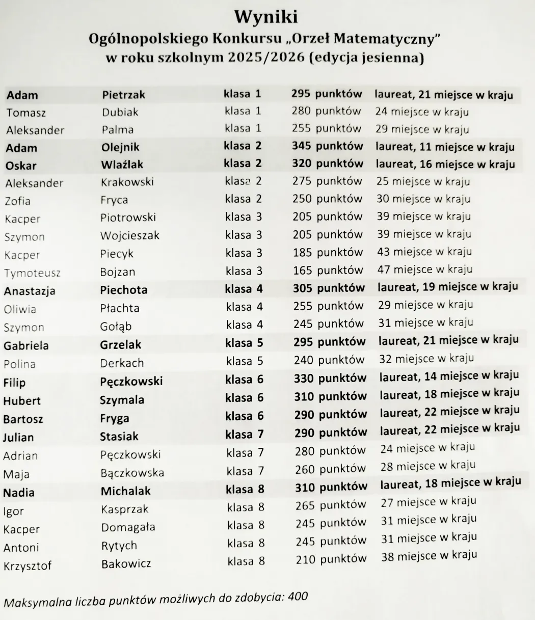 Wyniki ogólnopolskiego konkursu 