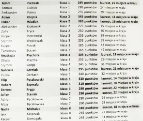 Wyniki ogólnopolskiego konkursu 