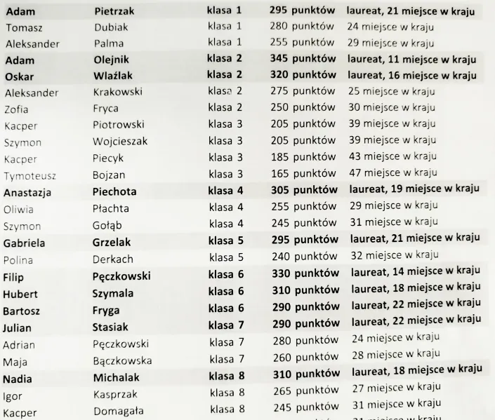 Wyniki ogólnopolskiego konkursu 